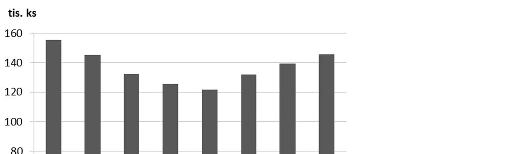 Na základě dat systému MA ISOH lze konstatovat, že mezi lety 2015 a 2016 se jednalo o 4,6% nárůst zpracovaných autovraků na celkových 146,0 tis. (Graf 8).