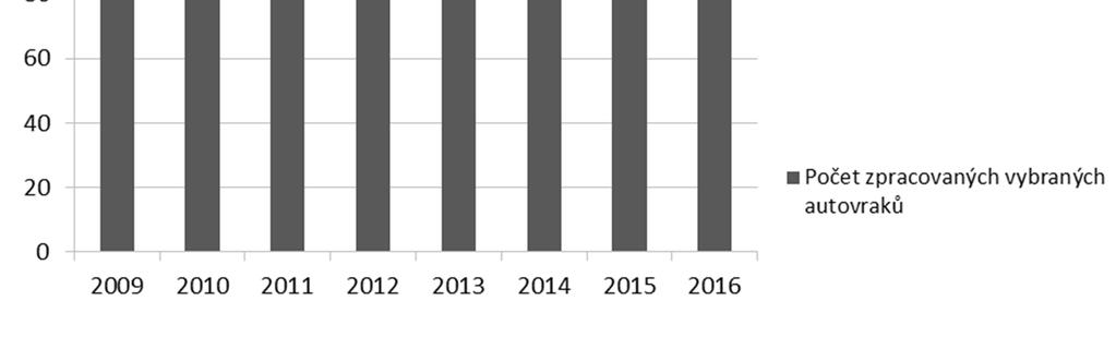 Cíl pro opětovné použití a recyklaci vybraných autovraků byl splněn pro oba sledované roky.