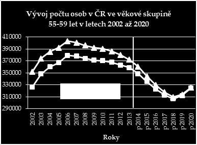 (střední
