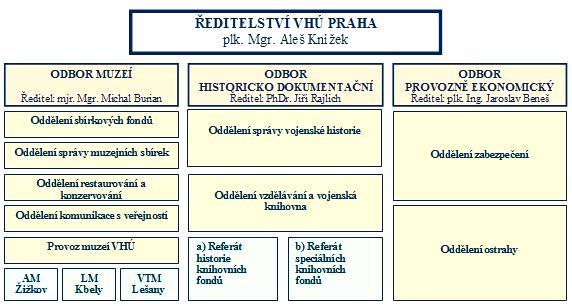 Vojenský historický ústav Praha je organizačně tvořen ředitelstvím a třemi