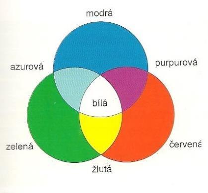 Barvy rozlišujeme na spektrální barvy, které lze určit ze spektra záření slunce či jiných zdrojů. Její přibližné hodnoty pro danou spektrální barvu jsou uvedeny v tabulce číslo 1.