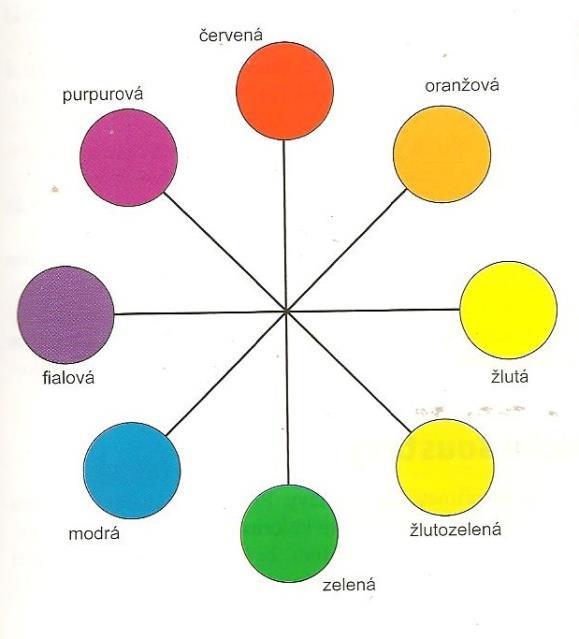 Obrázek č. 7: Příklady dvojic doplňkových barev, které když se smísí ve vhodném poměru, vytvářejí nepestré bílé světlo [1] Pomocí psychologického působení na člověka dělíme barvy na teplé, např.