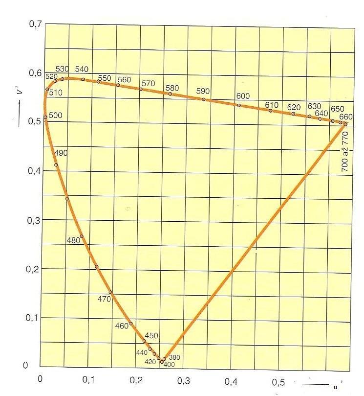 materiálů. CIE LUV, jehož příklad je znázorněn na obrázku číslo 12, se používá v oboru světelných zdrojů, televizním a polygrafickém průmyslu. [1, 2, 7] Obrázek č.