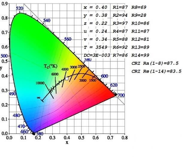 Poměrný světelný a zářivý tok (-) Naměřená teplota chromatičnosti 3549 K 1,2 3549 K 1 0,8 0,6 0,4 0,2 0 380 430 480 530 580 630 680 730 780 830 λ (nm) Světelný tok Zářivý tok Obrázek č.