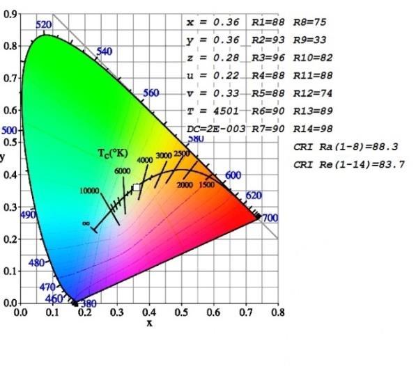 Poměrný světelný a zářivý tok (-) Naměřená teplota chromatičnosti 4501 K 1,2 4501 K 1 0,8 0,6 0,4 0,2 0 380 430 480 530 580 630 680 730 780 λ (nm) Světelný tok Zařivý tok Obrázek č.
