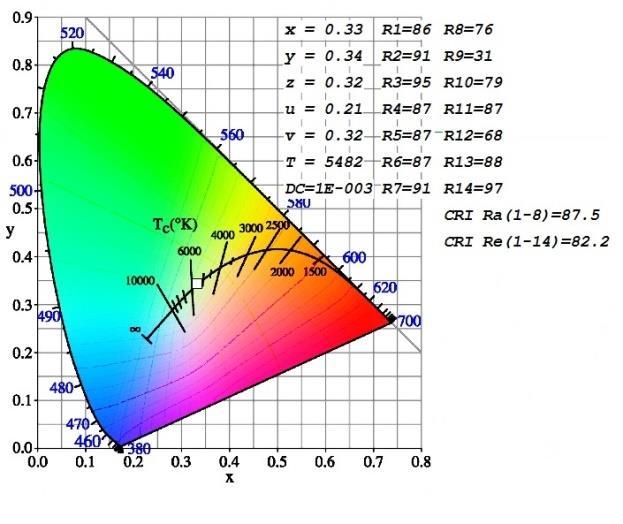 Poměrný světelný a zářivý tok (-) Naměřená teplota chromatičnosti 5482 K 1,2 5482 K 1 0,8 0,6 0,4 0,2 0 380 430 480 530 580 630 680 730 780 λ (nm) Pomer Světelný tok Pomer Zarivy tok Obrázek č.