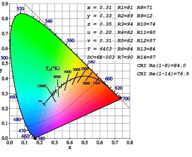 Poměrný světelný a zářivý tok (-) Naměřená teplota chromatičnosti 6403 K 1,2 6403 K 1 0,8 0,6 0,4 0,2 0 380 430 480 530 580 630 680 730 780 λ (nm) Světelný tok Zařivý tok Obrázek č.