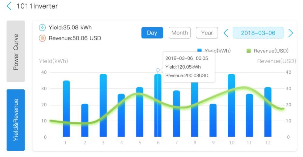 vyrobenou v daný den - Dodávku a odběr energie za dny