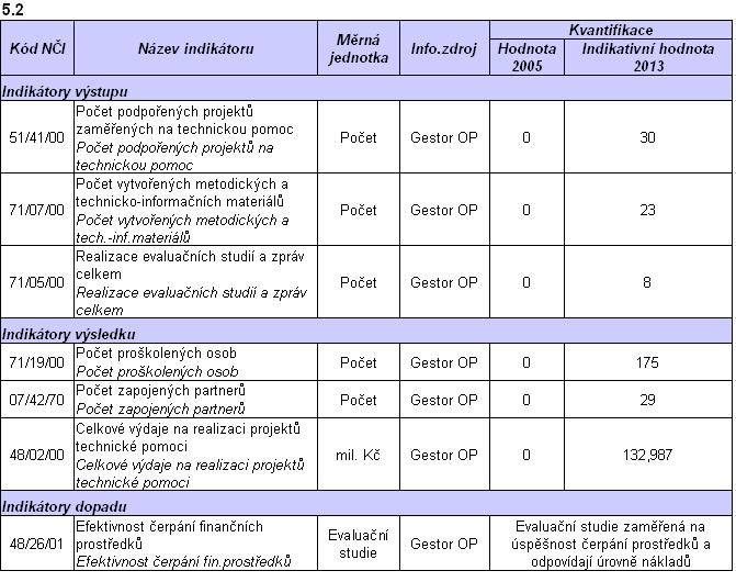11.2.4 Kategorizace oblasti podpory Kategorie Název 85 Příprava, provádění, monitorování a kontrola 86 Hodnocení a studie, informace a komunikace 11.2.5 Forma podpory a její výše Podpora je poskytována formou nevratné přímé pomoci (dotace).