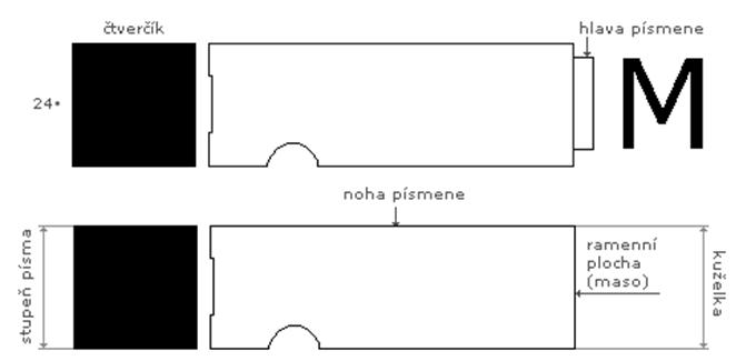 17 DĚJINY TYPOGRAFIE, TISKOVÉ TECHNIKY, VÝVOJ PÍSMA Obr. 4: Kuželka a čtverčík v klasické kovové sazbě (8) 1.2 