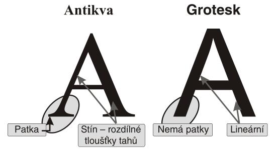 19 DĚJINY TYPOGRAFIE, TISKOVÉ TECHNIKY, VÝVOJ PÍSMA Obr. 5: Rozdíly mezi antikvovým a groteskovým písmem (6) 1.3 
