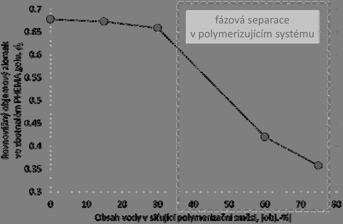 Obr. 2. Závislost stupně nabotnání hydrogelu PHEMA (s 0,5 mol.% ethylendimethakrylátu jako síťovadla) na obsahu vody v polymerizační směsi chemické terminologii jde o separaci fází v tzv.
