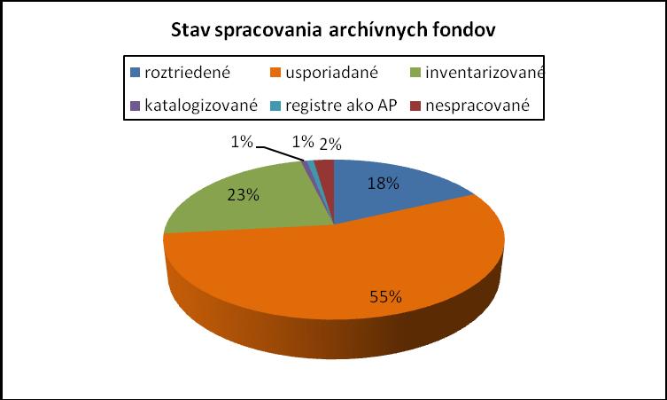 Stav spracovania a sprístupnenia archívnych dokumentov k 31.