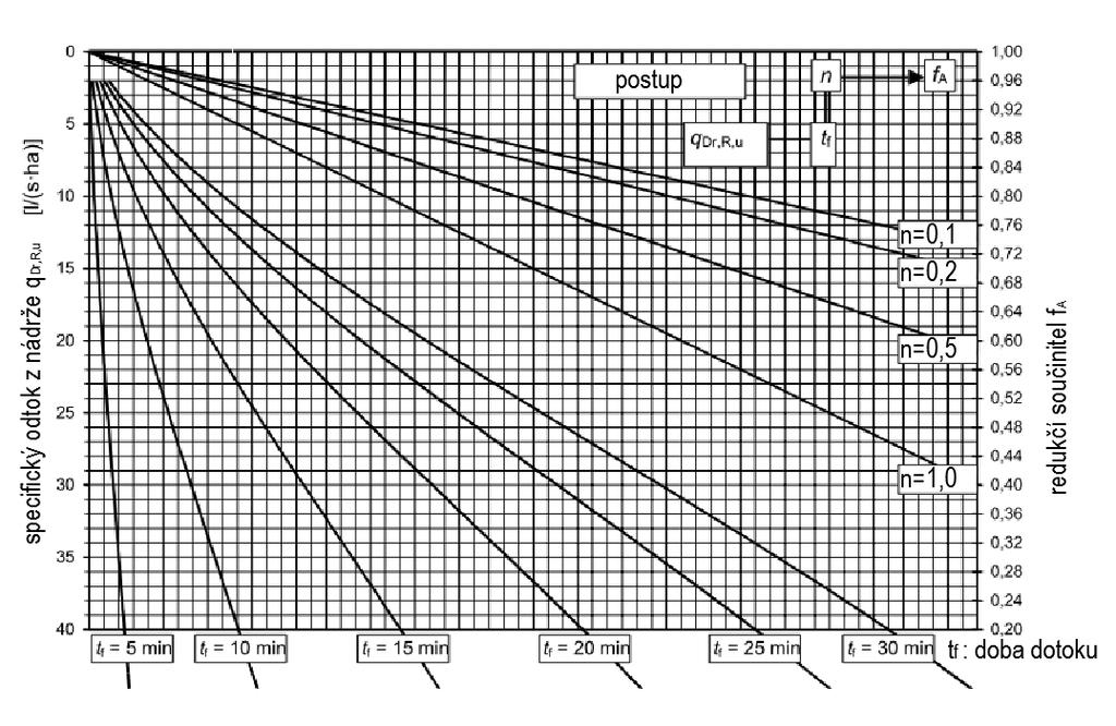 Specifický objem určíme: V s,u 0,06 r D,n q Dr,R,u )D f z f A [m 3 ha -1 ], (2.