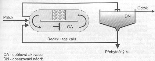 oddělená časově - Nižší účinnost