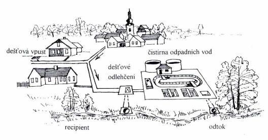 Vypouštění odpadních vod Kontroly limitů Vypouštěním odpadních vod do recipientů se rozumí nakládání s vodami ; podle legislativy nutné upravit podle emisních a imisních limitů Emisní limity jsou max.