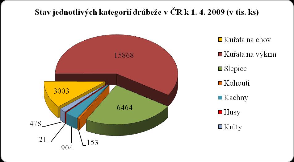 1 VÝROBA A SPOTŘEBA DRŮBEŢÍHO MASA 1.1 Stavy drůbeţe v České republice Stavy drůbeže se v roce 2008 zvýšily proti roku 2007 o 11 % (viz. tabulka č. 1).