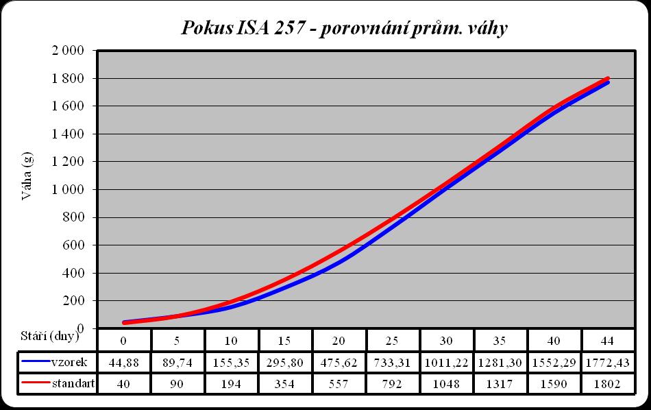 bů uvedených v tabulce č.