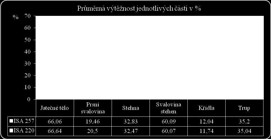 dusíkatých látek ve stehnech a prsní svalovině u obou