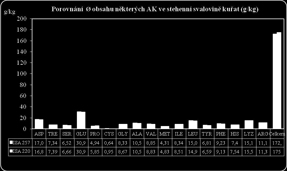 U kuřat ISA 220 bylo celkové množství AK v prsní svalovině 227,78 g/kg a ve stehenní svalovině pak 175,03 g/kg. Graf č.