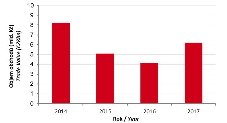 Roční a měsíční objemy obchodů / Yearly and monthly trade turnover Období / Period Objem / Turnover mil. Kč / CZKm mil. EUR / EURm mil.