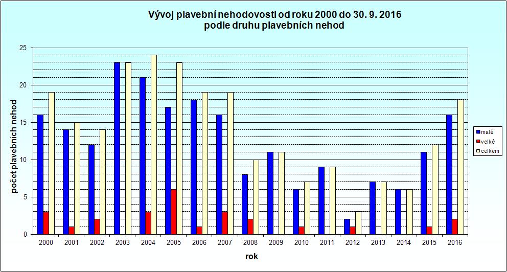 velká plavidla malá plavidla Tabulka č.