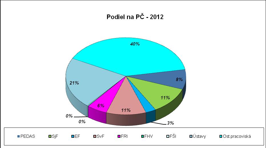 výške 1 482 280 (47%). Najvyšší podiel 767 202 tvoria výnosy znaleckej činnosti ÚSI. Výnosy z nájmu majetku tvoria 319 205 (7%).