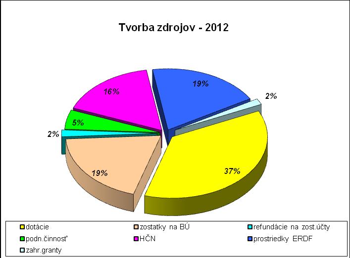 6.4. Fond na podporu štúdia študentov so špecifickými potrebami Stav fondu k 1.1.2012 bol 1 900. Jeho tvorba 1 000 je z hospodárskeho výsledku. Čerpanie bolo vo výške 100. Zostatok k 31.12.2012 bol vo výške 2 800.