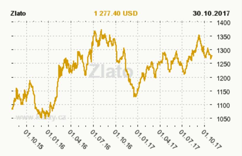 Obrázek č. 1 vývoj Bitcoinu Zdroj: https://www.coindesk.