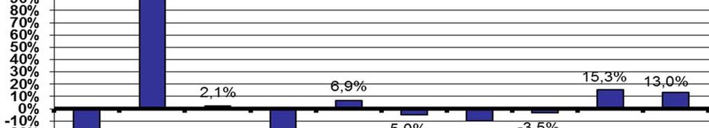 Historické výkonnosti podílového fondu pro druh podílových listů třídy CZK C Použité údaje se týkají minulosti a výkonnost v minulosti není spolehlivým ukazatelem budoucích výnosů.