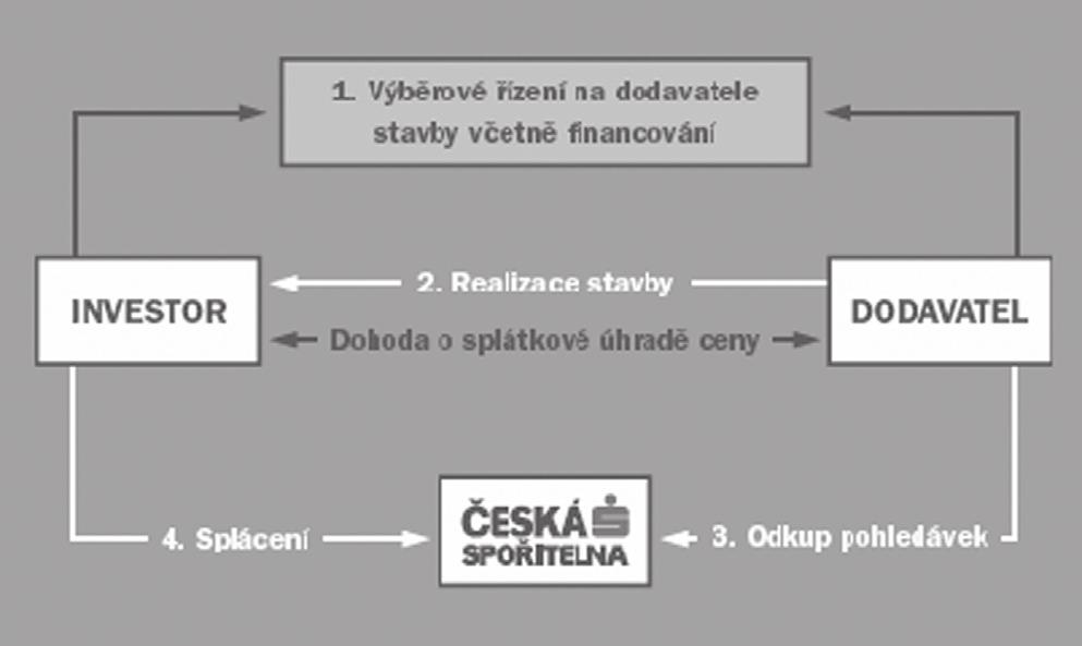 fakturovaná částka zahrnuje jak cenu stavby, tak i náklady na její financování).