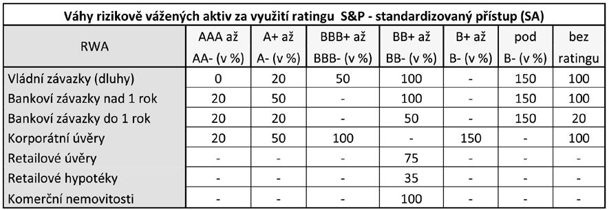 Kapitálová přiměřenost: od Basel I k Basel III 26 Tab. 2 Příklad rizikových váh podle příslušných ratingů S&P Zdroj: BALTHAZAR, Laurent. From Basel 1 to Basel 3. [s.l.] : Macmillan, 2006. 50 str.