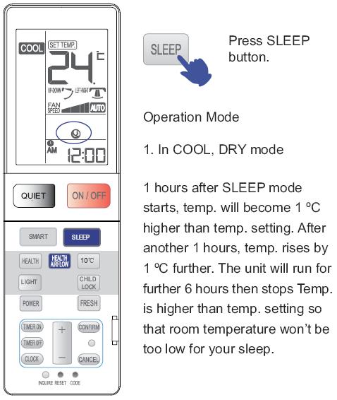 Noční útlum (SLEEP) Stiskněte tlačítko SLEEP Provozní režim: 1) Chlazení a odvlhčování 1 hodinu po zapnutí funkce SLEEP se teplota zvýší o 1 C, než nastavená teplota.