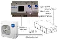 Komerční DC Inverter (1+1) chlazení do -15 C, vytápění do -25 C Energetická třída Jednotková cena Vnitřní jednotka Cena soupravy Řada Vyobrazení Souprava Venkovní Chlazení Vytápění Chlazení/ jednotka
