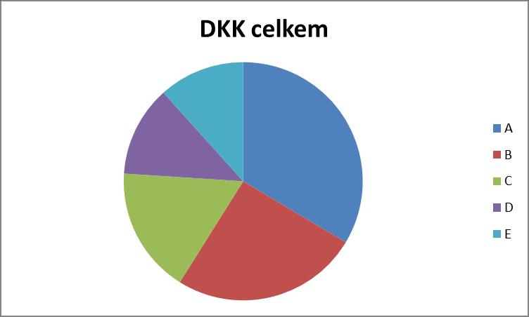 DKK a LP (2007-2011) DKK i LP hodnotíme od roku 2007 u všech zvířat, která mají být zařazena do plemenitby. DKK hodnotí pouze MVDr. Michal Čáp, LP kterýkoliv MVDr. s atestací na posuzování LP.