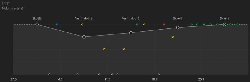Pomocí funkce Najít cestu zpět vás pak hodinky Suunto Spartan Trainer Wrist HR dovedou přímo do počátečního bodu. Spuštění funkce Najít cestu zpět: 1.