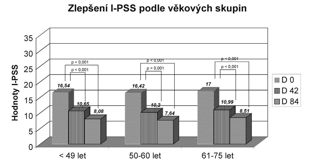 Uroselektivita je obvykle definována jako preferenční účinek na uretrálně/prostatický tlak bez vlivu na kardiovaskulární systém a CNS.