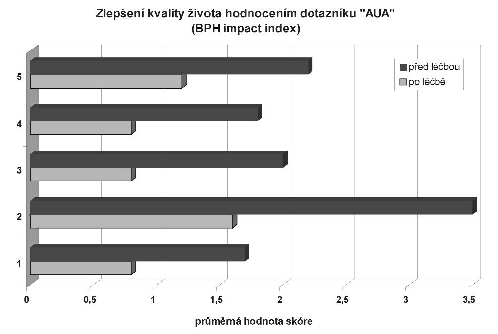 Graf 3. Otázka č. 1. Otázka č. 2. Otázka č. 3. Otázka č. 4. Otázka č. 5. Do jaké míry Vás v období posledního měsíce obtěžují příznaky spojené s problémy s močením?