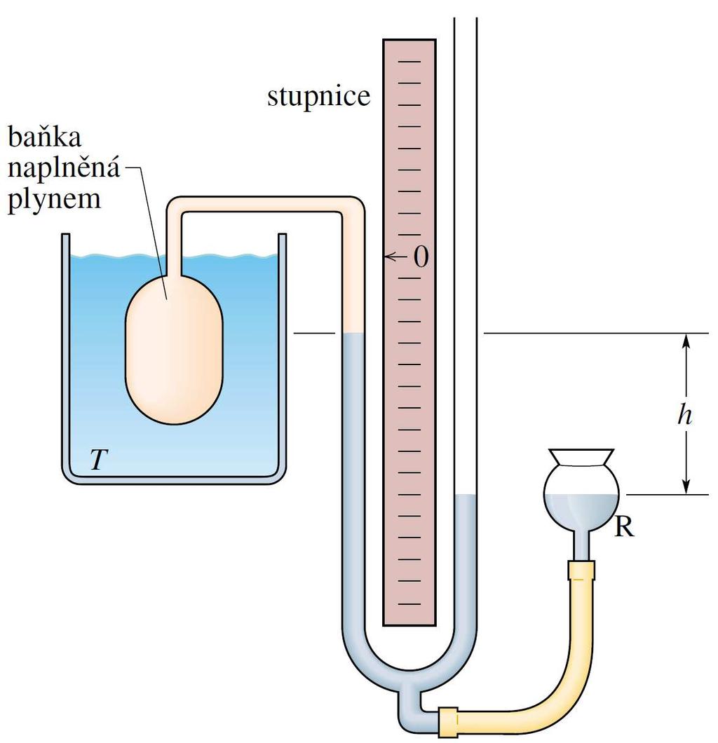 Měření teploty Aby teplotní stupnice nebyla závislá na teplotoměrné látce, je výhodnější místo kapalin použít plyn (argon, helium,.