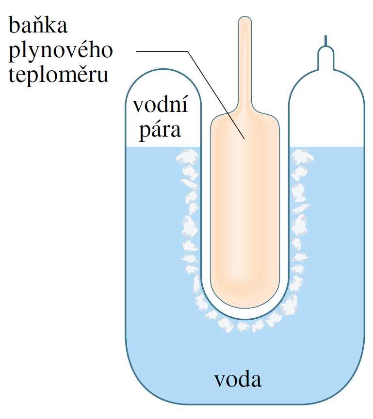 Absolutní teplotní stupnice Za základní definiční bod absolutní teplotní stupnice byl zvolen (nepočítáme-li výchozí nulový bod) trojný bod vody.