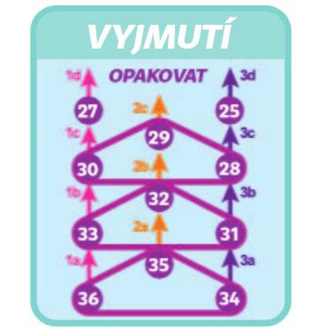 Potrebujete 11 gumičiek na spodnú vrstvu a 3x11 farebných gumičiek a jednu gumičku pre dokončenie. 1. Začnite na konci stavu s výstupkom smerom k vám a pozrite sa na umiestňovací vzor.