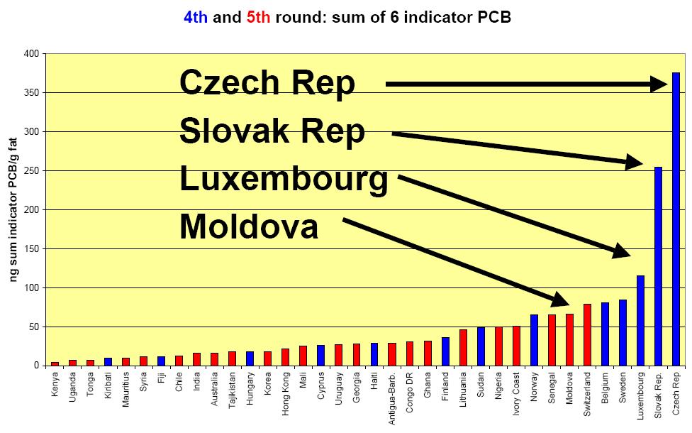 POPs v mateřském mléce, WHO studie, 2008-9 S 6 PCBs [mg.