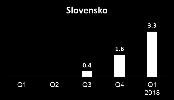 IQOS Rostoucí tržní podíl v cílové oblasti měřené dle prodejů koncovým zákazníkům (%) - Česká republika a Slovensko 2017 2017 9 měst: Praha, České Budějovice, Ustí nad Labem, Plzeň, Hradec