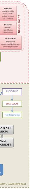efektivnosti projektů