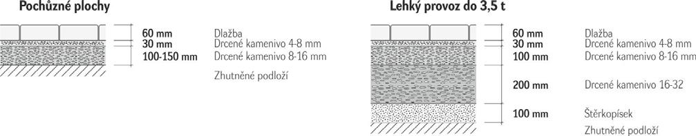 Skladba podkladních vrstev je závislá na konkrétních geologických podmínkách a na následném zatížení dlážděné plochy. Orientační skladby podkladních vrstev jsou uvedeny níže (Viz Obrázek č.2).