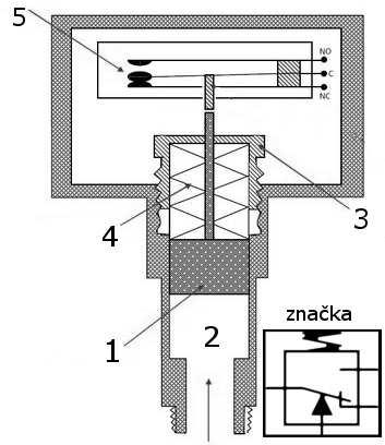 Části kromě krytu: 1 přívod COM bývá i zespodu krytu (COMmon - nulový potenciál) 2 3 vývod od spínacího kontaktu NO vývod od rozpínacího kontaktu NC obvod s použitím tohoto vývodu je otevřený