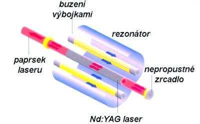 FSI VUT DIPLOMOVÁ PRÁCE List 20 Kvalita svazku a možnost fokusace jsou velmi závislé na průměrném výkonu laseru.