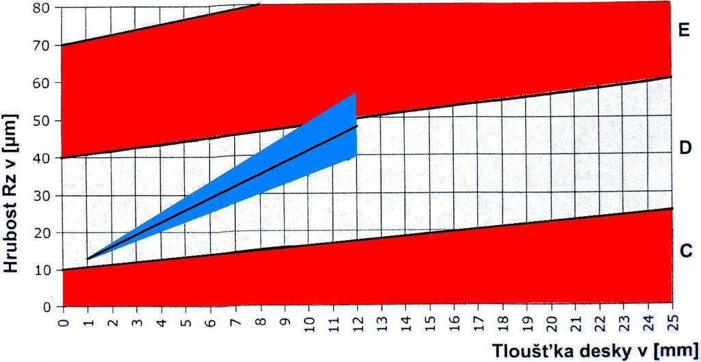 FSI VUT DIPLOMOVÁ PRÁCE List 42 C DIN EN ISO 9013 toleranční třída 1 D DIN EN ISO 9013 toleranční třída 2 E DIN EN ISO 9013 toleranční třída 3 Obr. 4.12 Směrné hodnoty hrubosti pro hliník (10) 4.