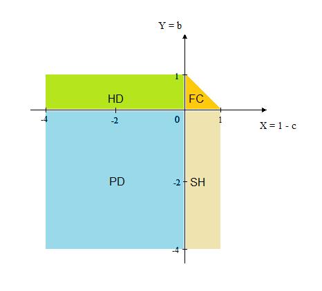 Nyní se zaměříme na parametry užitkové matice (2.11), pomocí nichž budeme počítat užitek jednotlivých vrcholů evolučního grafu E. Vycházíme z Kapitoly 2.