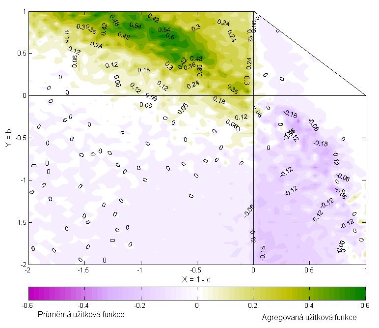 5.3.1 Základní model Nyní se zaměříme na hodnoty kooperačního poměru u Základního modelu. Porovnáme-li hodnoty kooperačního poměru pro pravidlo AP1 a AP2, tak na Obrázku 5.